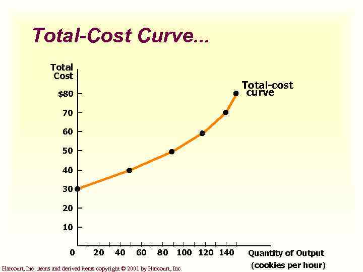 Total-Cost Curve. . . Total Cost Total-cost curve $80 70 60 50 40 30