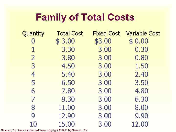 Family of Total Costs Quantity 0 1 2 3 4 5 6 7 8