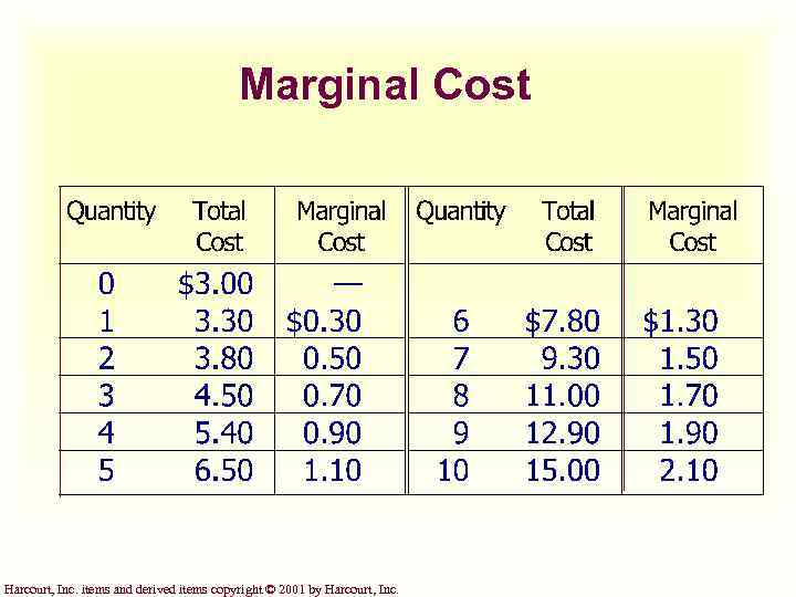 Marginal Cost Harcourt, Inc. items and derived items copyright © 2001 by Harcourt, Inc.