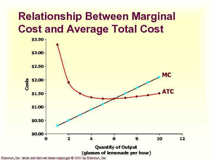 Relationship Between Marginal Cost and Average Total Cost $3. 50 $3. 00 Costs $2.