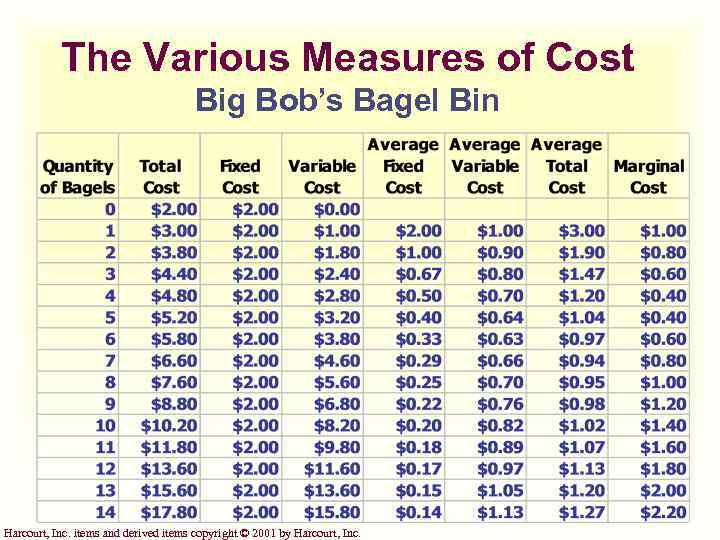 The Various Measures of Cost Big Bob’s Bagel Bin Harcourt, Inc. items and derived