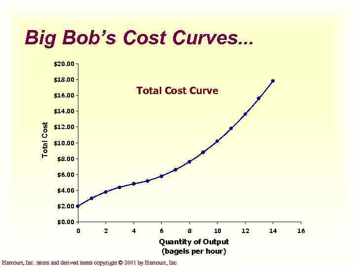 Big Bob’s Cost Curves. . . $20. 00 $18. 00 Total Cost Curve $16.