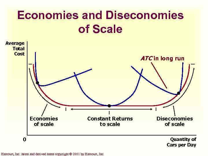 Economies and Diseconomies of Scale Average Total Cost ATC in long run Economies of