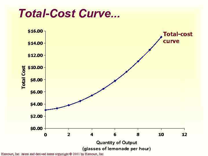 Total-Cost Curve. . . $16. 00 Total-cost curve $14. 00 Total Cost $12. 00