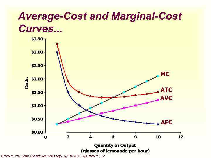 Average-Cost and Marginal-Cost Curves. . . $3. 50 $3. 00 Costs $2. 50 MC