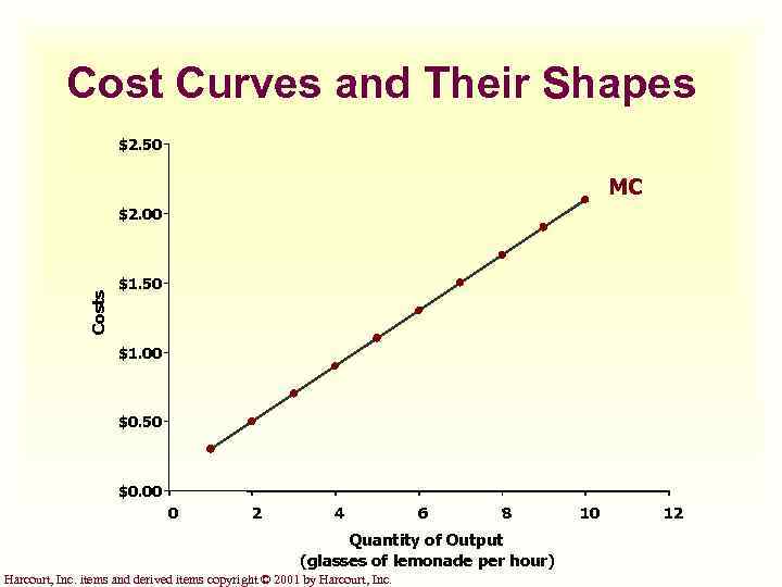 Cost Curves and Their Shapes $2. 50 MC Costs $2. 00 $1. 50 $1.