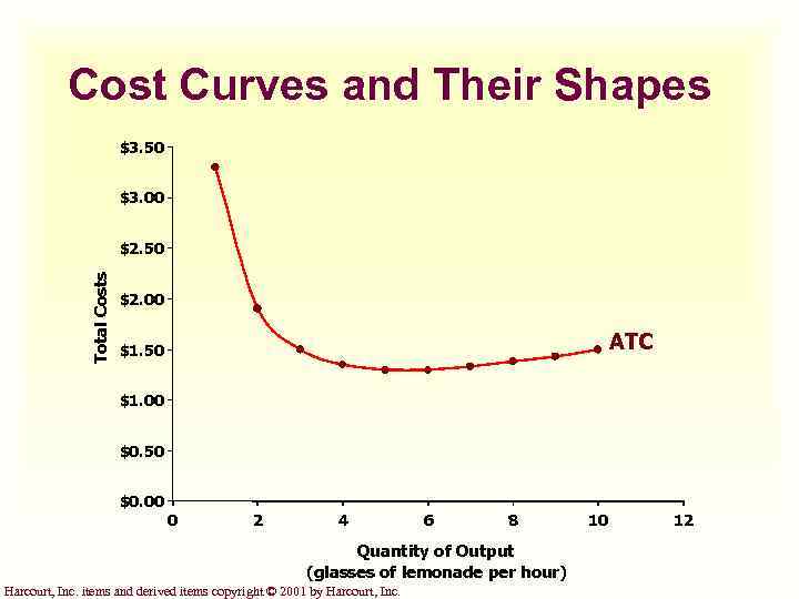 Cost Curves and Their Shapes $3. 50 $3. 00 Total Costs $2. 50 $2.