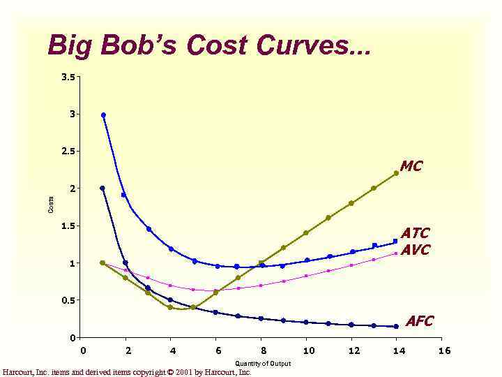 Big Bob’s Cost Curves. . . 3. 5 3 2. 5 MC Costs 2