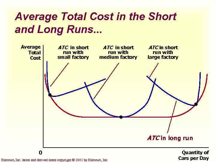 Average Total Cost in the Short and Long Runs. . . Average Total Cost