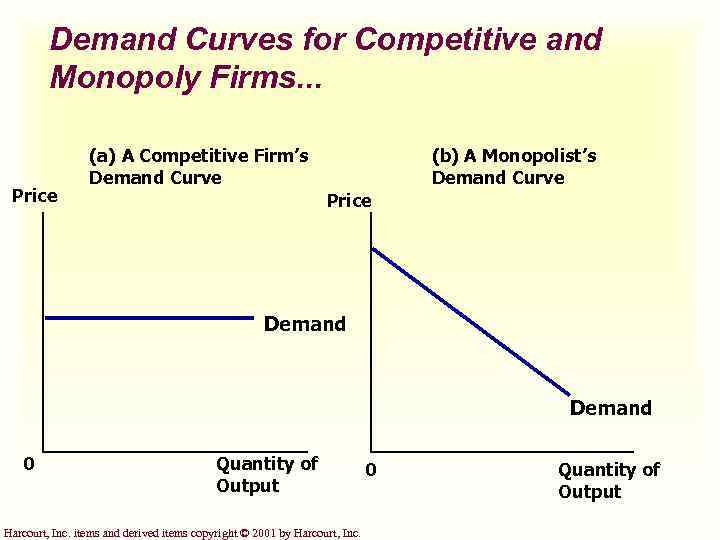 Demand Curves for Competitive and Monopoly Firms. . . Price (a) A Competitive Firm’s