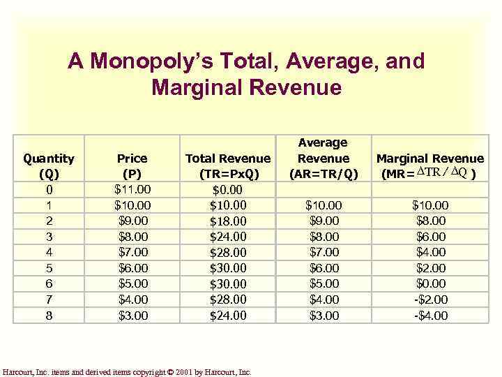 A Monopoly’s Total, Average, and Marginal Revenue Quantity (Q) 0 1 2 3 4