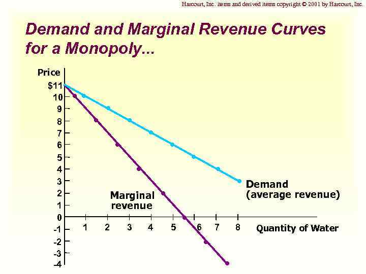 Harcourt, Inc. items and derived items copyright © 2001 by Harcourt, Inc. Demand Marginal