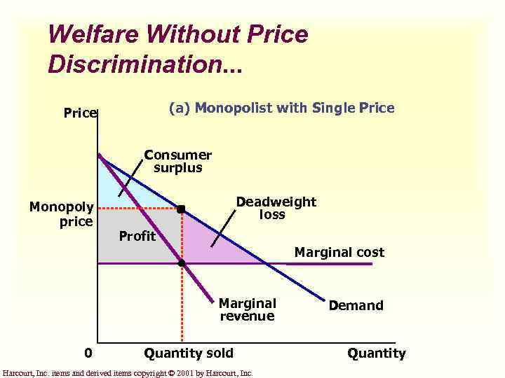 Welfare Without Price Discrimination. . . (a) Monopolist with Single Price Consumer surplus Monopoly