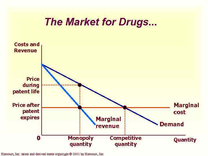 The Market for Drugs. . . Costs and Revenue Price during patent life Price