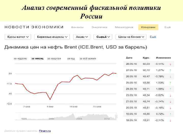 Анализ современный фискальной политики России 