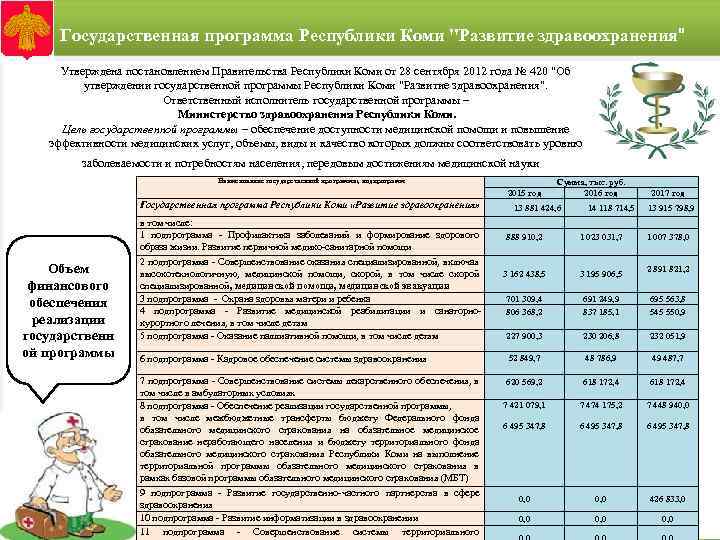 Государственная программа Республики Коми "Развитие здравоохранения" Утверждена постановлением Правительства Республики Коми от 28 сентября