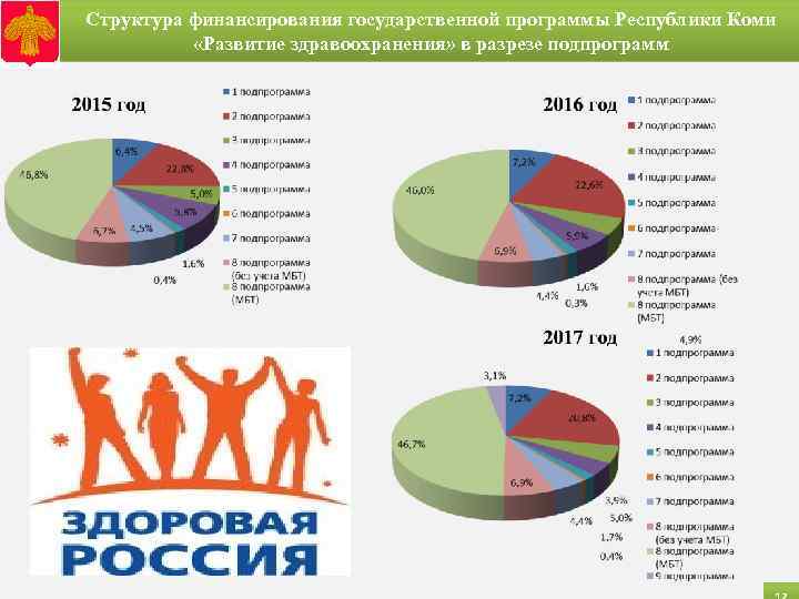 Структура финансирования государственной программы Республики Коми «Развитие здравоохранения» в разрезе подпрограмм 