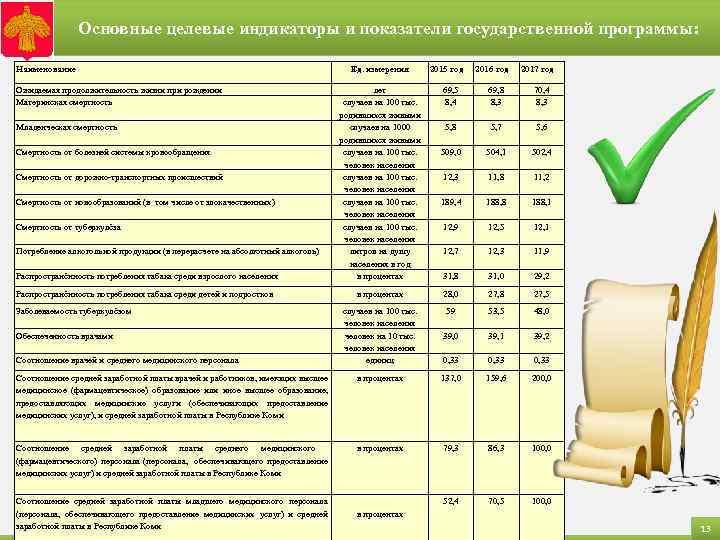 Основные целевые индикаторы и показатели государственной программы: Наименование Ожидаемая продолжительность жизни при рождении Материнская