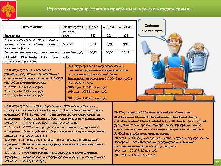 Структура государственной программы в разрезе подпрограмм. Наименование Ввод жилья Удельный вес введенной общей площади