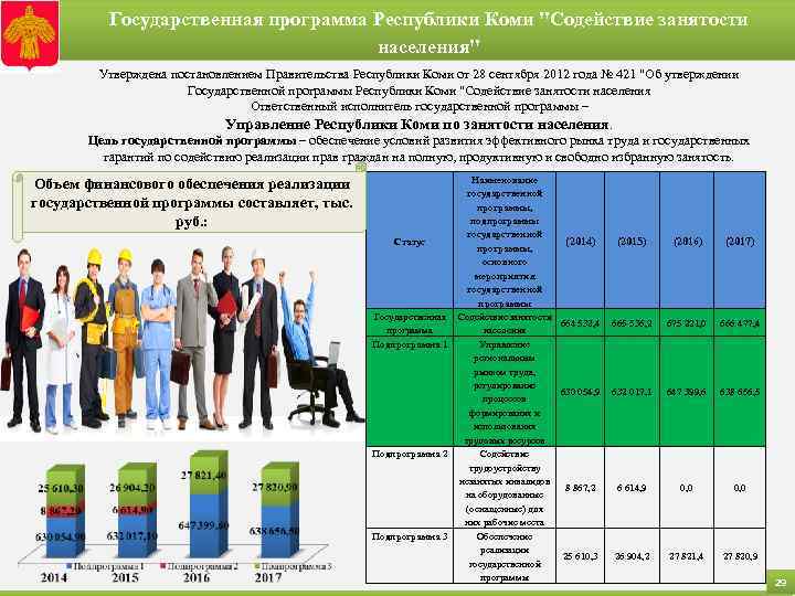 Государственная программа Республики Коми "Содействие занятости населения" Утверждена постановлением Правительства Республики Коми от 28