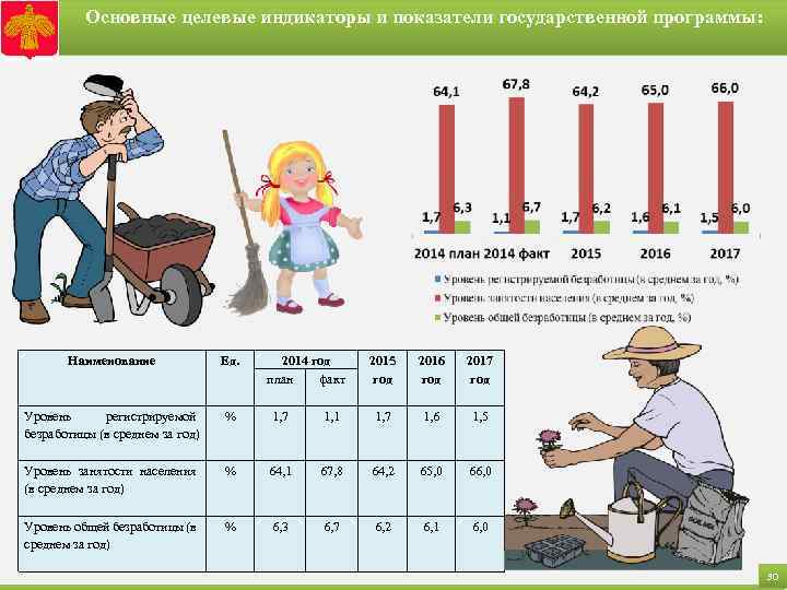 Основные целевые индикаторы и показатели государственной программы: Наименование Ед. 2014 год план факт 2015