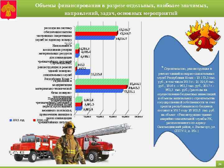  Объемы финансирования в разрезе отдельных, наиболее значимых, направлений, задач, основных мероприятий 2015 год