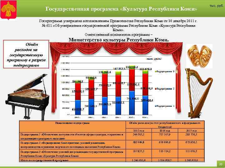 Государственная программа «Культура Республики Коми» тыс. руб. Госпрограмма утверждена постановлением Правительства Республики Коми от