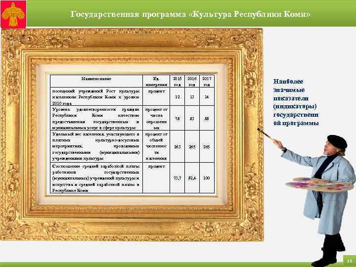 Государственная программа «Культура Республики Коми» Наименование посещений учреждений Рост культуры населением Республики Коми к
