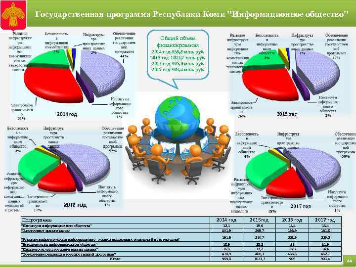  Государственная программа Республики Коми "Информационное общество" Общий объем финансирования 2014 год-958, 8 млн.