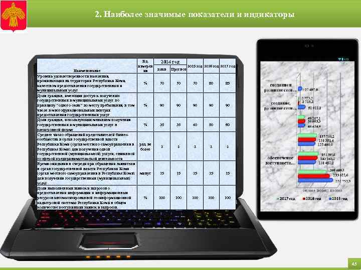 2. Наиболее значимые показатели и индикаторы Ед. измерен ия Наименование Уровень удовлетворенности населения, проживающих