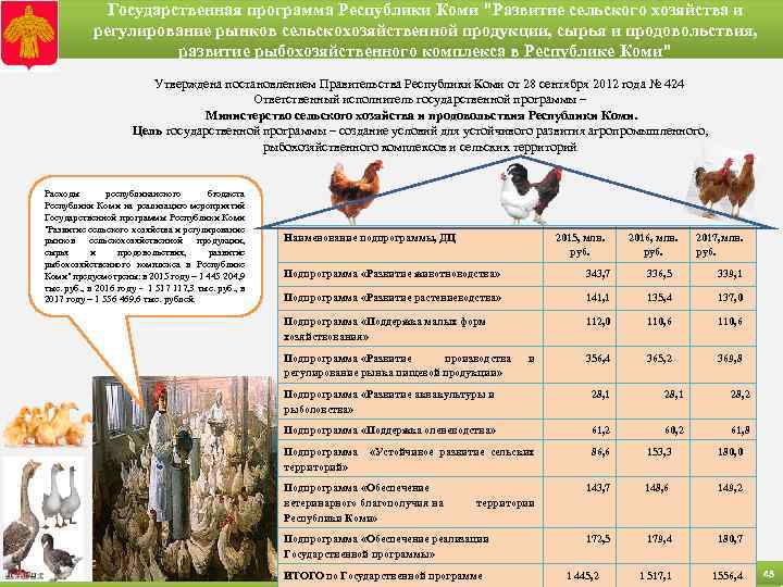 Государственная программа Республики Коми "Развитие сельского хозяйства и регулирование рынков сельскохозяйственной продукции, сырья и
