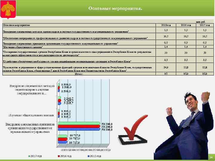 Основные мероприятия. млн. руб. Основное мероприятие 2015 год 2016 год 2017 год 1, 5