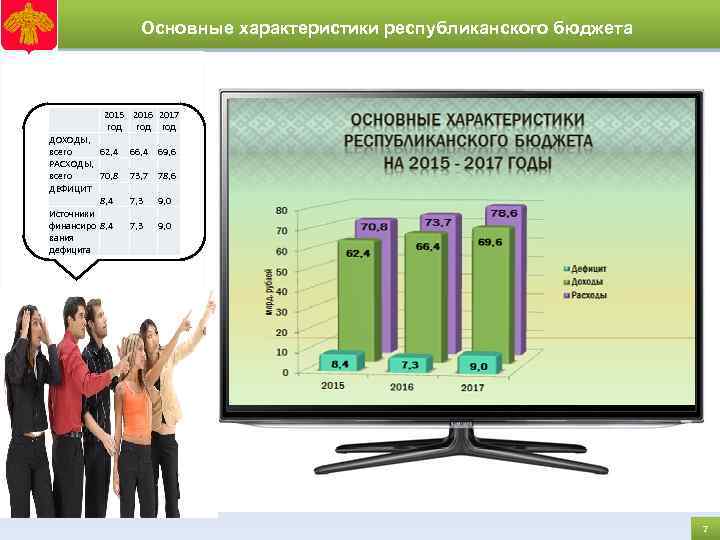 Основные характеристики республиканского бюджета ДОХОДЫ, всего РАСХОДЫ, всего ДЕФИЦИТ Источники финансиро вания дефицита 2015