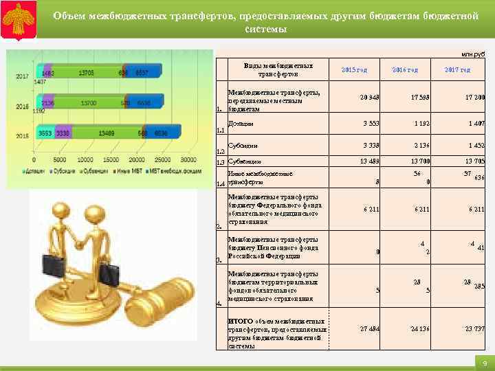 Объем межбюджетных трансфертов, предоставляемых другим бюджетам бюджетной Доходы областного бюджета на 1 жителя системы
