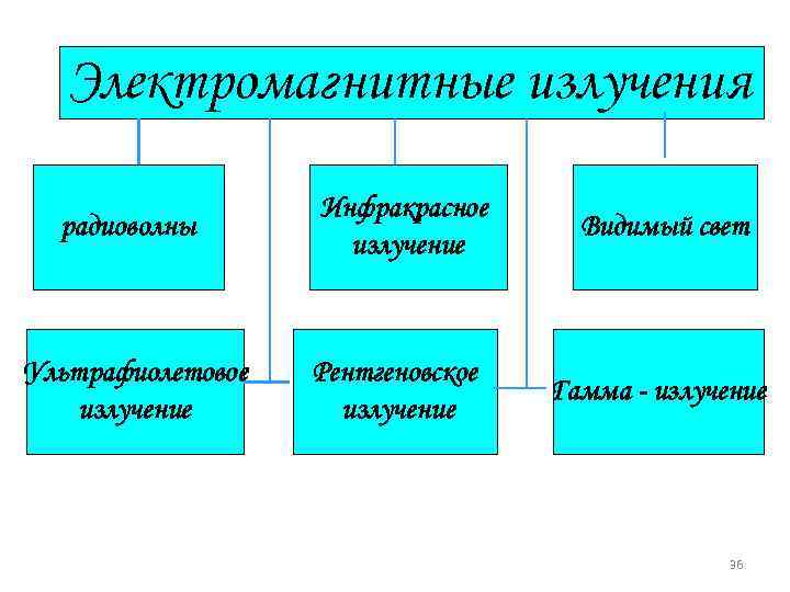 Электромагнитные излучения радиоволны Ультрафиолетовое излучение Инфракрасное излучение Рентгеновское излучение Видимый свет Гамма - излучение