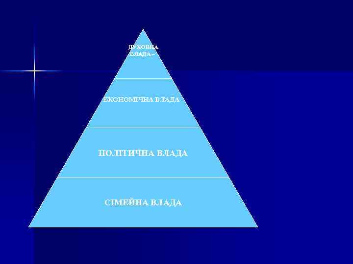 ДУХОВНА ВЛАДА – ЕКОНОМІЧНА ВЛАДА ПОЛІТИЧНА ВЛАДА СІМЕЙНА ВЛАДА 