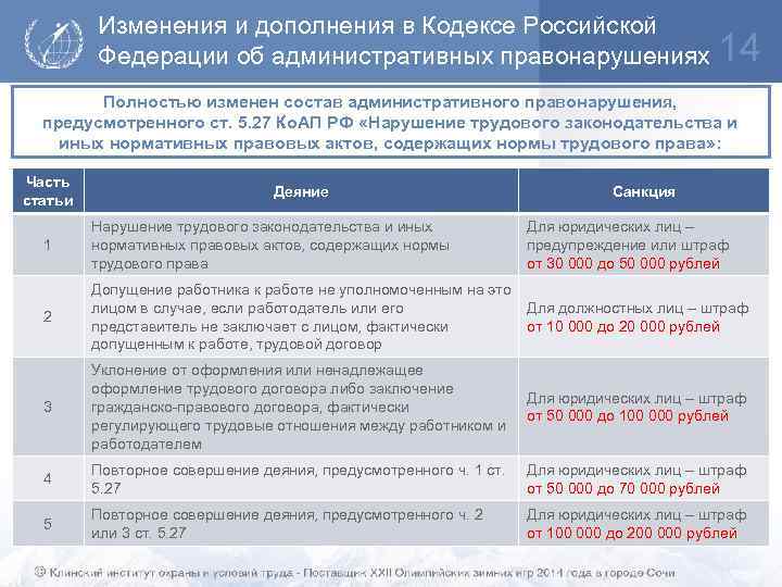 Изменения и дополнения в Кодексе Российской Федерации об административных правонарушениях 14 Полностью изменен состав