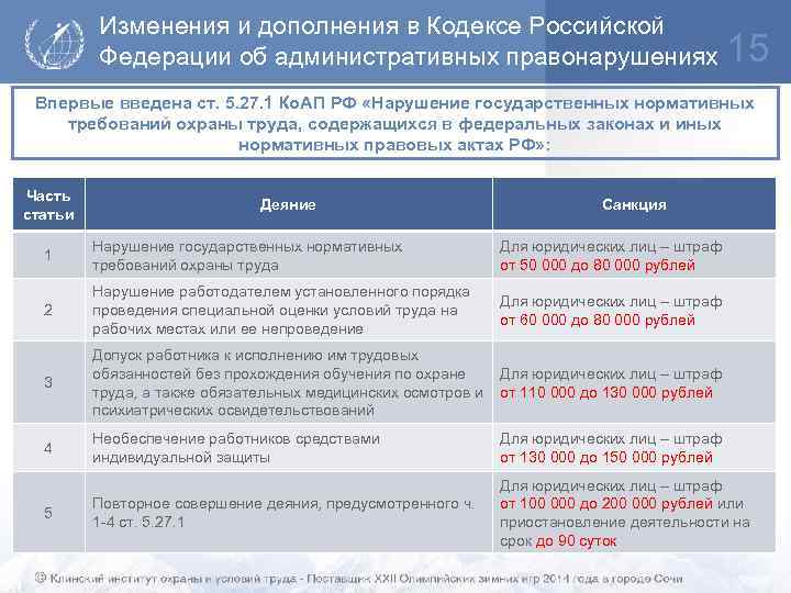 Изменения и дополнения в Кодексе Российской Федерации об административных правонарушениях 15 Впервые введена ст.