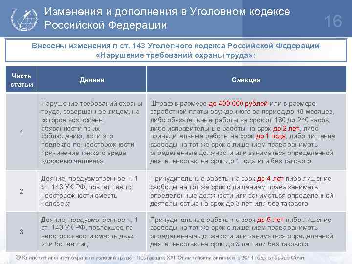 Изменения и дополнения в Уголовном кодексе Российской Федерации 16 Внесены изменения в ст. 143