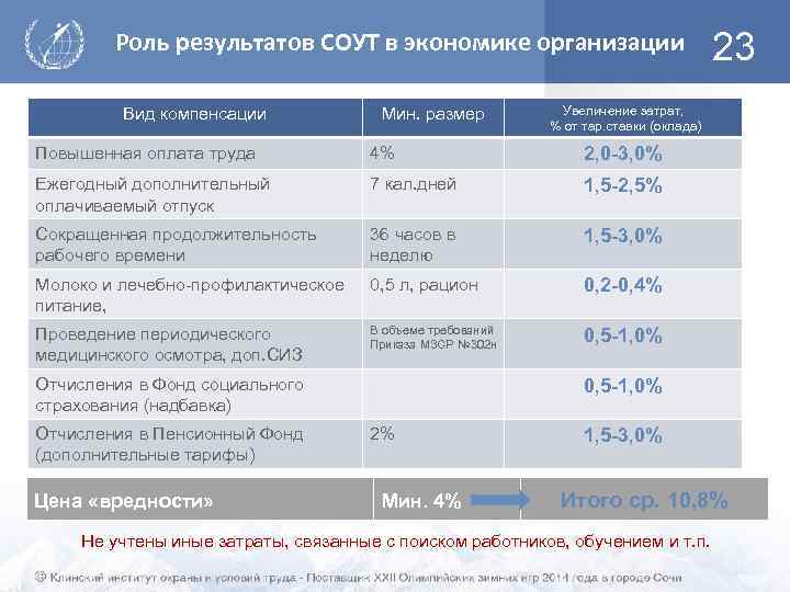 Роль результатов СОУТ в экономике организации Вид компенсации Мин. размер 23 Увеличение затрат, %