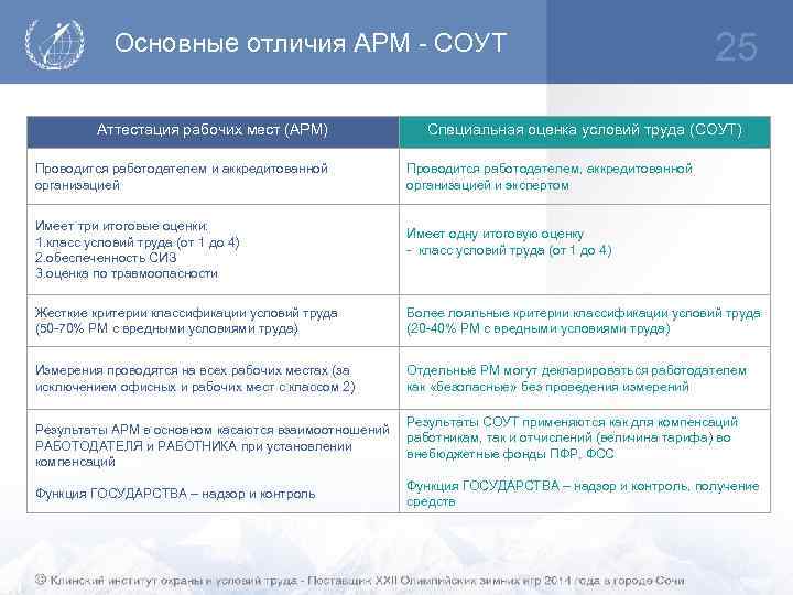 Основные отличия АРМ - СОУТ Аттестация рабочих мест (АРМ) Проводится работодателем и аккредитованной организацией