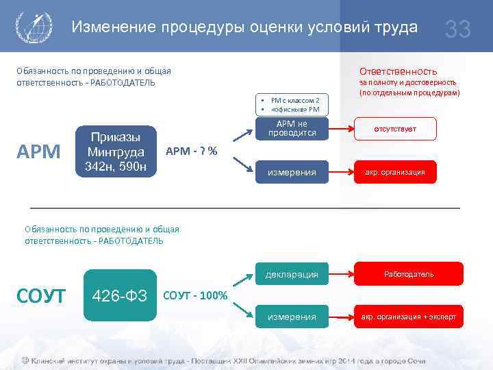 Условия труда и обязанности. Процедуры в оценки труда. Специальная оценка условий труда презентация. Класс условий труда по АРМ СОУТ. Изменение условий труда.