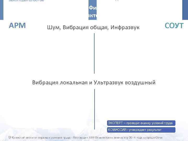 законодательства Оценка условий труда. Физические (виброакустические) факторы АРМ Шум, Вибрация общая, Инфразвук 52 СОУТ