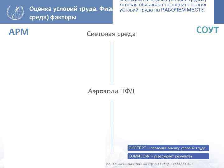 Оценка условий труда. среда) факторы АРМ специальной оценке условий труда» , которая обязывает проводить