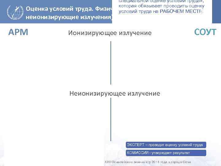 специальной оценке условий труда» , которая обязывает проводить оценку Физические (ионизирующие и условий труда