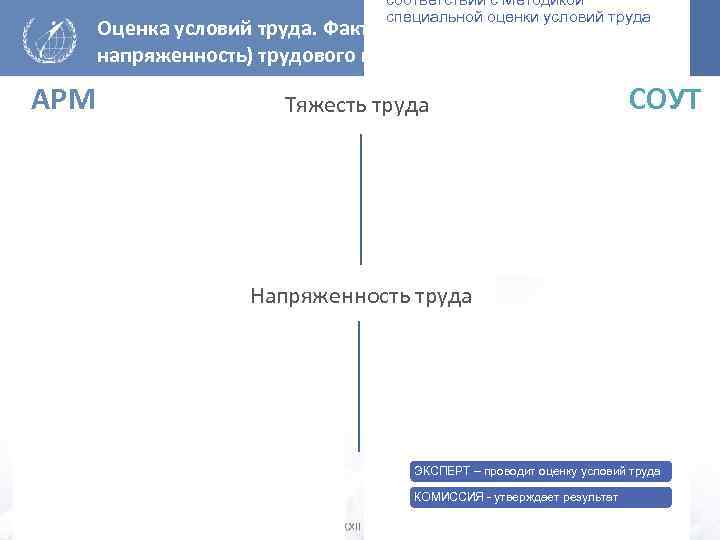 соответствии с Методикой специальной оценки условий труда Оценка условий труда. Факторы (тяжесть и напряженность)