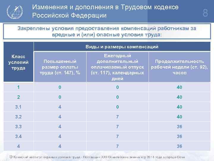 Изменения и дополнения в Трудовом кодексе Российской Федерации 8 Закреплены условия предоставления компенсаций работникам