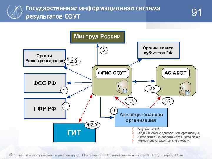 Государственная информационная система результатов СОУТ 1. 2. 3. 4. 91 Результаты СОУТ Сведения об