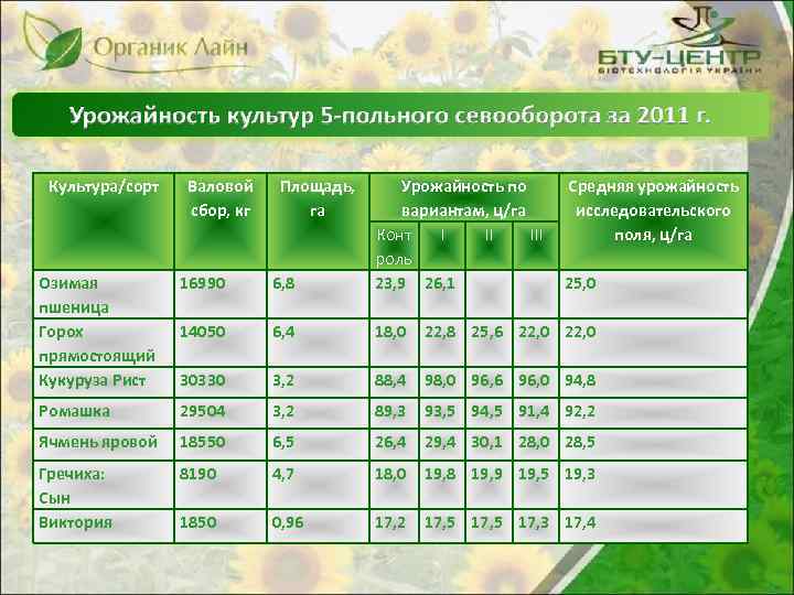 Культура/сорт Валовой сбор, кг Площадь, га Озимая пшеница Горох прямостоящий Кукуруза Рист 16990 6,