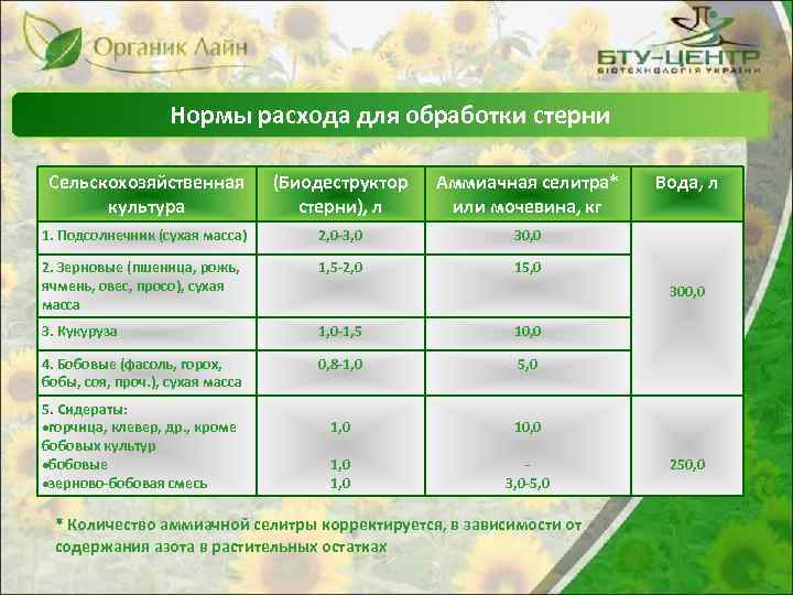 Нормы расхода для обработки стерни Сельскохозяйственная культура (Биодеструктор стерни), л Аммиачная селитра* или мочевина,